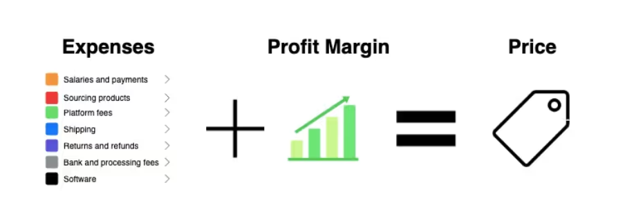 Beginner mistakes on Spocket - pricing strategy to balance expenses and profit margin.