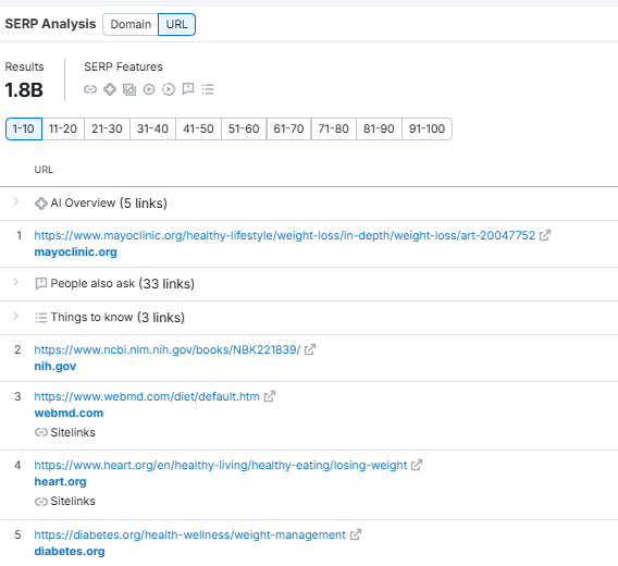 SERP analysis – weight loss
