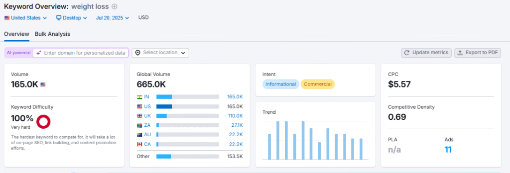 keyword overview—weight loss