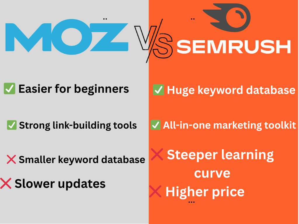 Moz vs SEMrush comparison